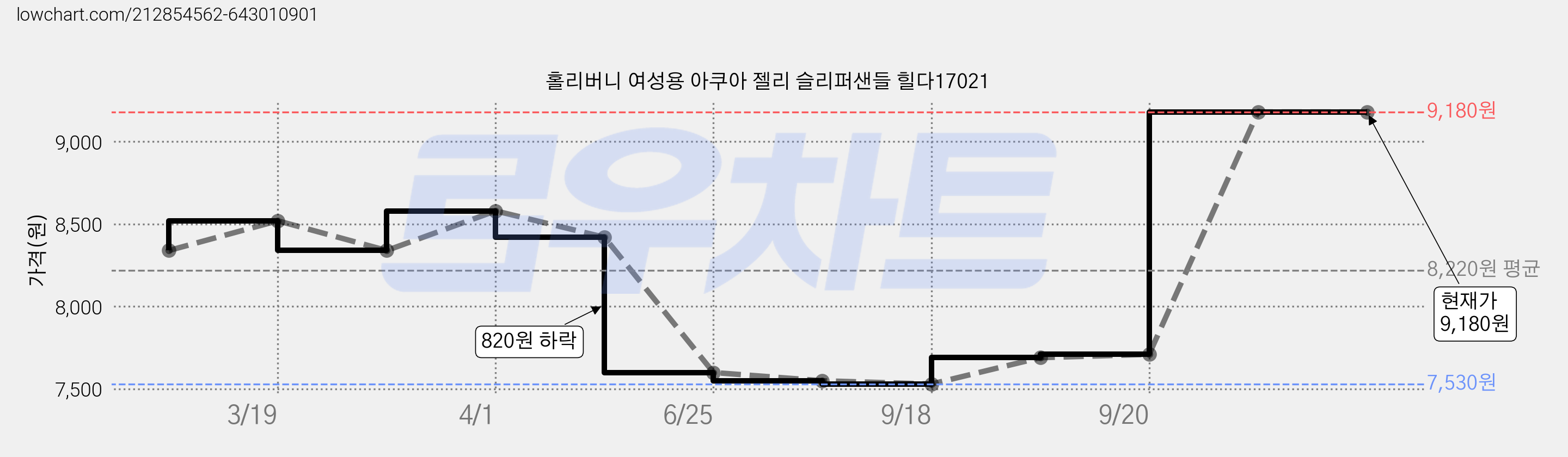 홀리버니 여성용 아쿠아 젤리 슬리퍼샌들 힐다17021 가격 변동 차트, 현재가 9,180원, 역대최저가