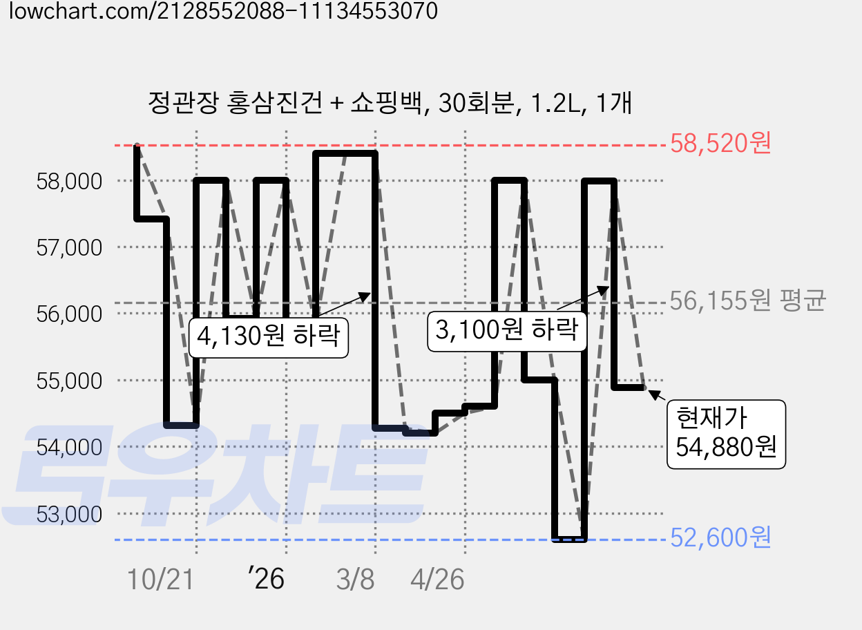 정관장 홍삼진건 + 쇼핑백, 30회분, 1.2L, 1개 가격 변동 차트, 현재가 54,880원, 관측 최저가 52,600원