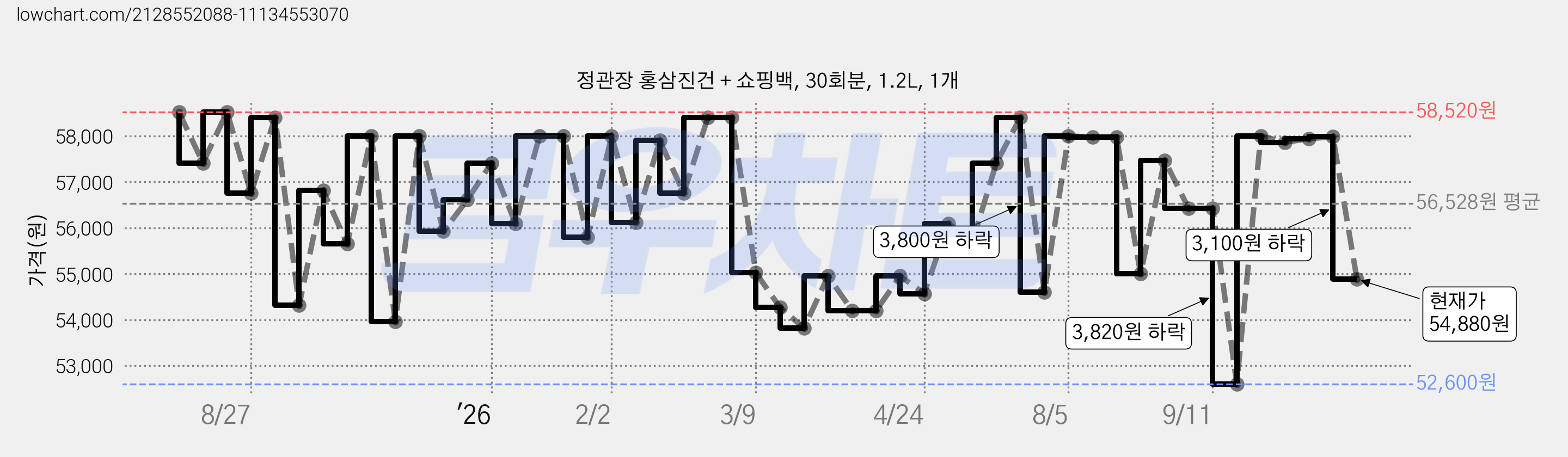 정관장 홍삼진건 + 쇼핑백, 30회분, 1.2L, 1개 가격 변동 차트, 현재가 54,880원, 관측 최저가 52,600원