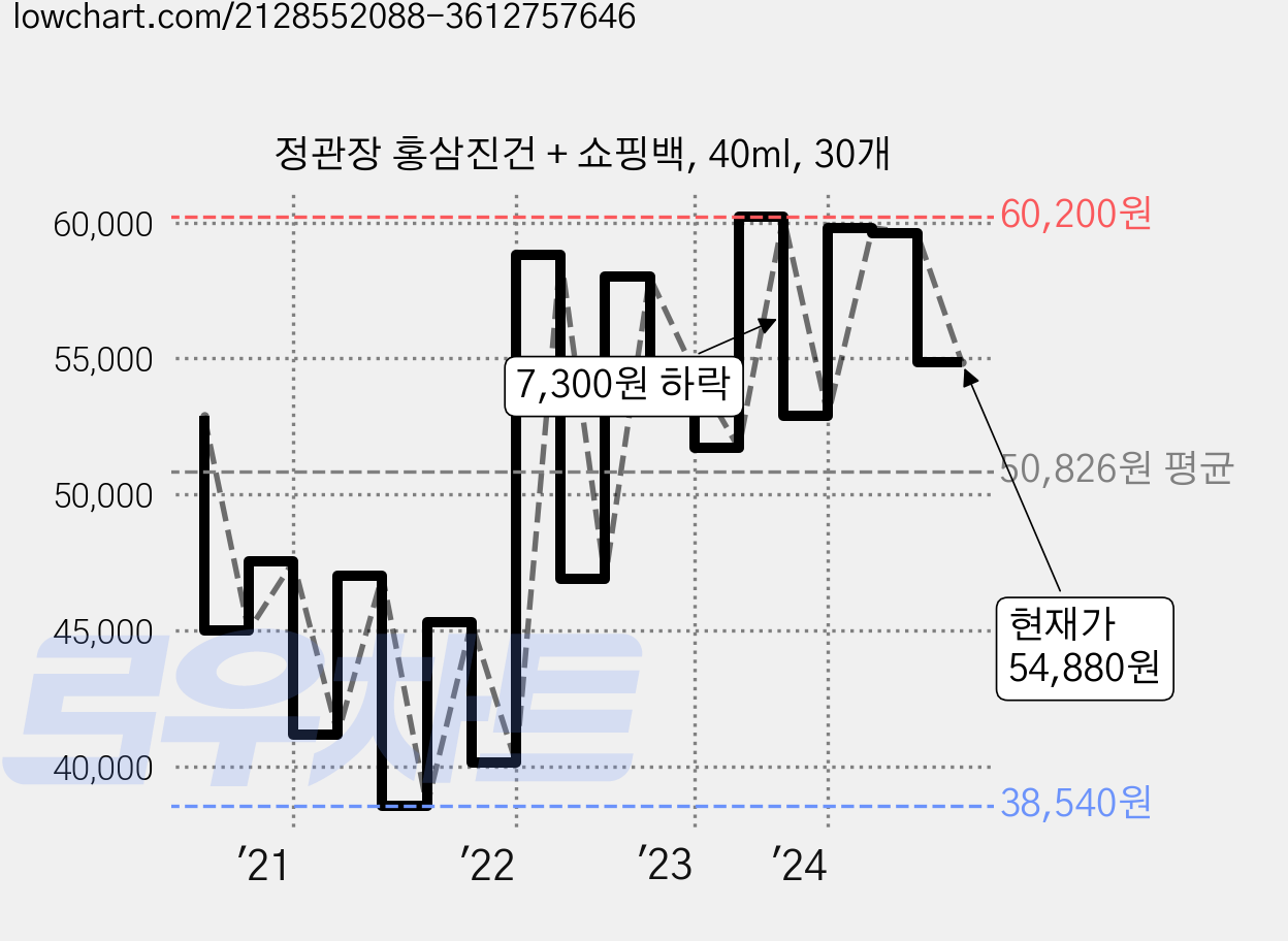 정관장 홍삼진건 + 쇼핑백, 40ml, 30개 가격 변동 차트, 현재가 54,880원, 관측 최저가 38,540원