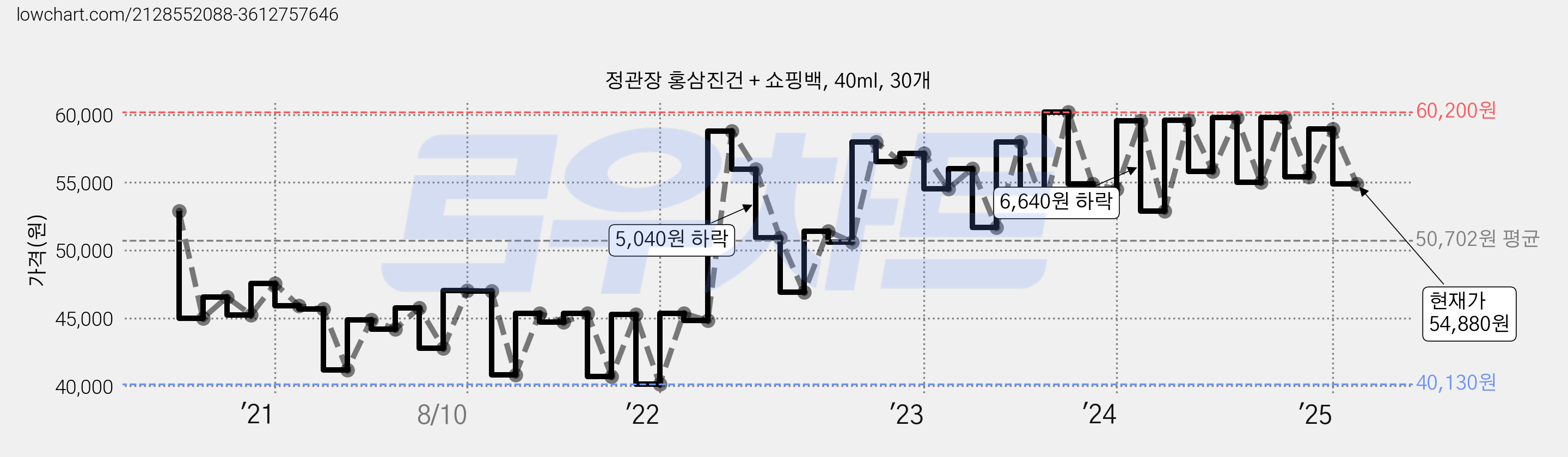 정관장 홍삼진건 + 쇼핑백, 40ml, 30개 가격 변동 차트, 현재가 54,880원, 관측 최저가 38,540원
