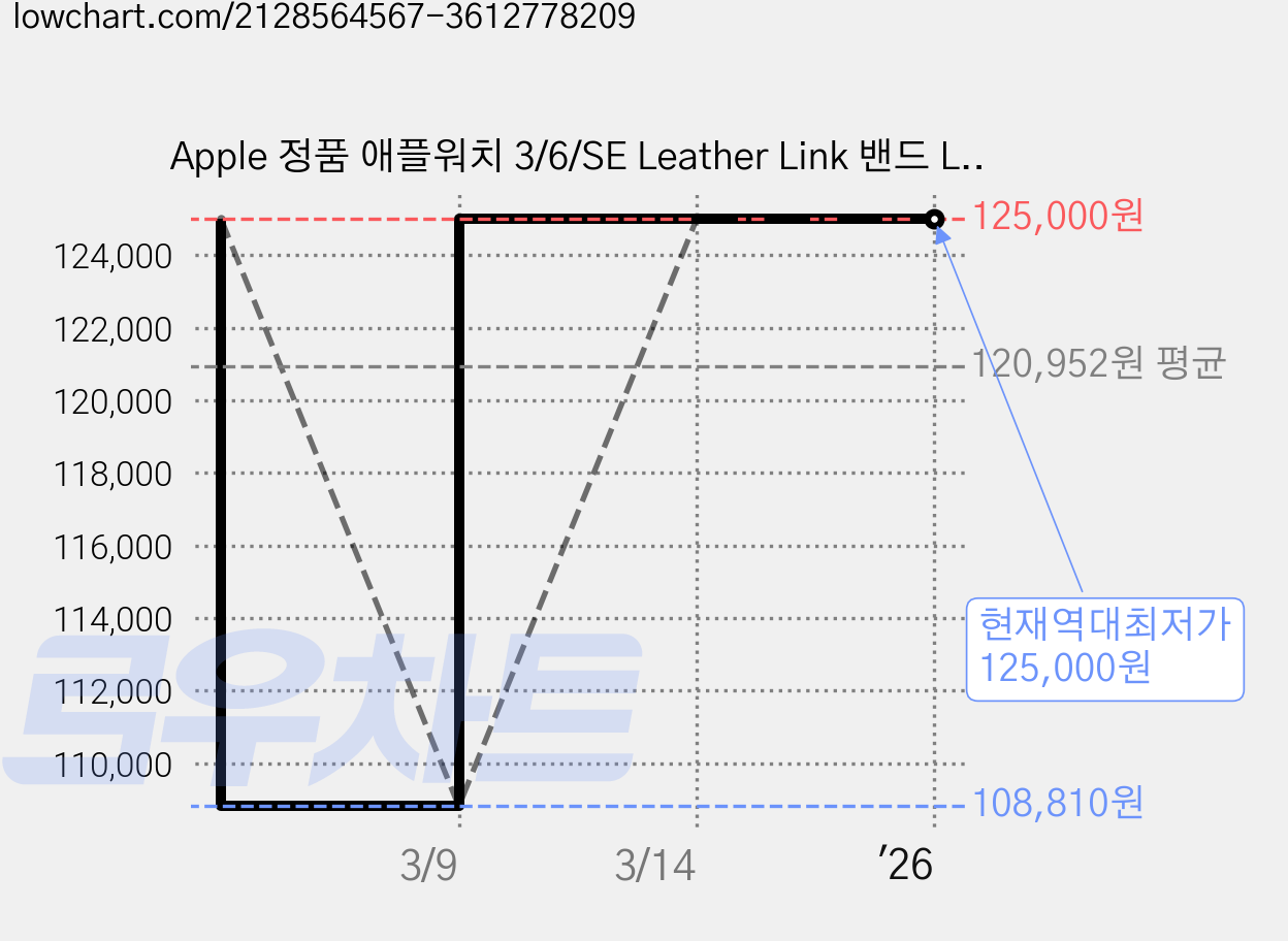 Apple 정품 애플워치 3/6/SE Leather Link 밴드 Large (42/44mm 호환 가능), 42/44/45mm, L, 새들 브라운 가격 변동 차트, 현재가 125,000원, 역대최저가
