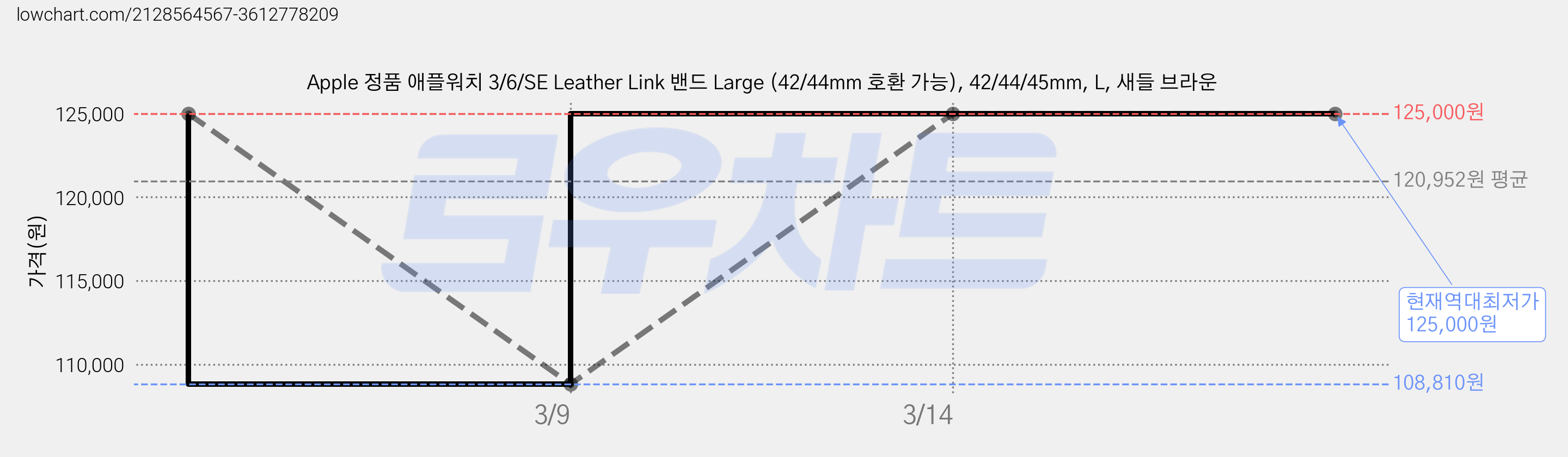 Apple 정품 애플워치 3/6/SE Leather Link 밴드 Large (42/44mm 호환 가능), 42/44/45mm, L, 새들 브라운 가격 변동 차트, 현재가 125,000원, 역대최저가