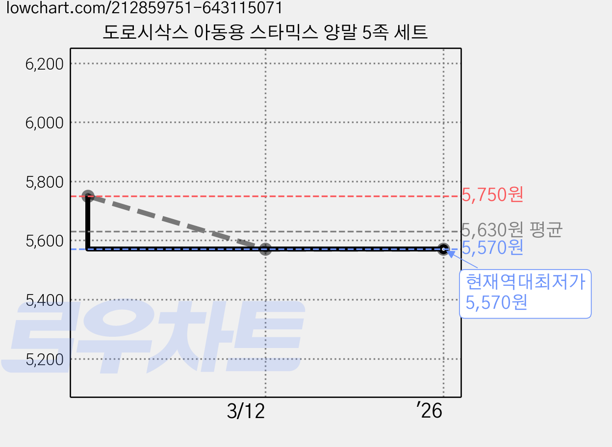 도로시삭스 아동용 스타믹스 양말 5족 세트 가격 변동 차트, 현재가 5,570원, 역대최저가