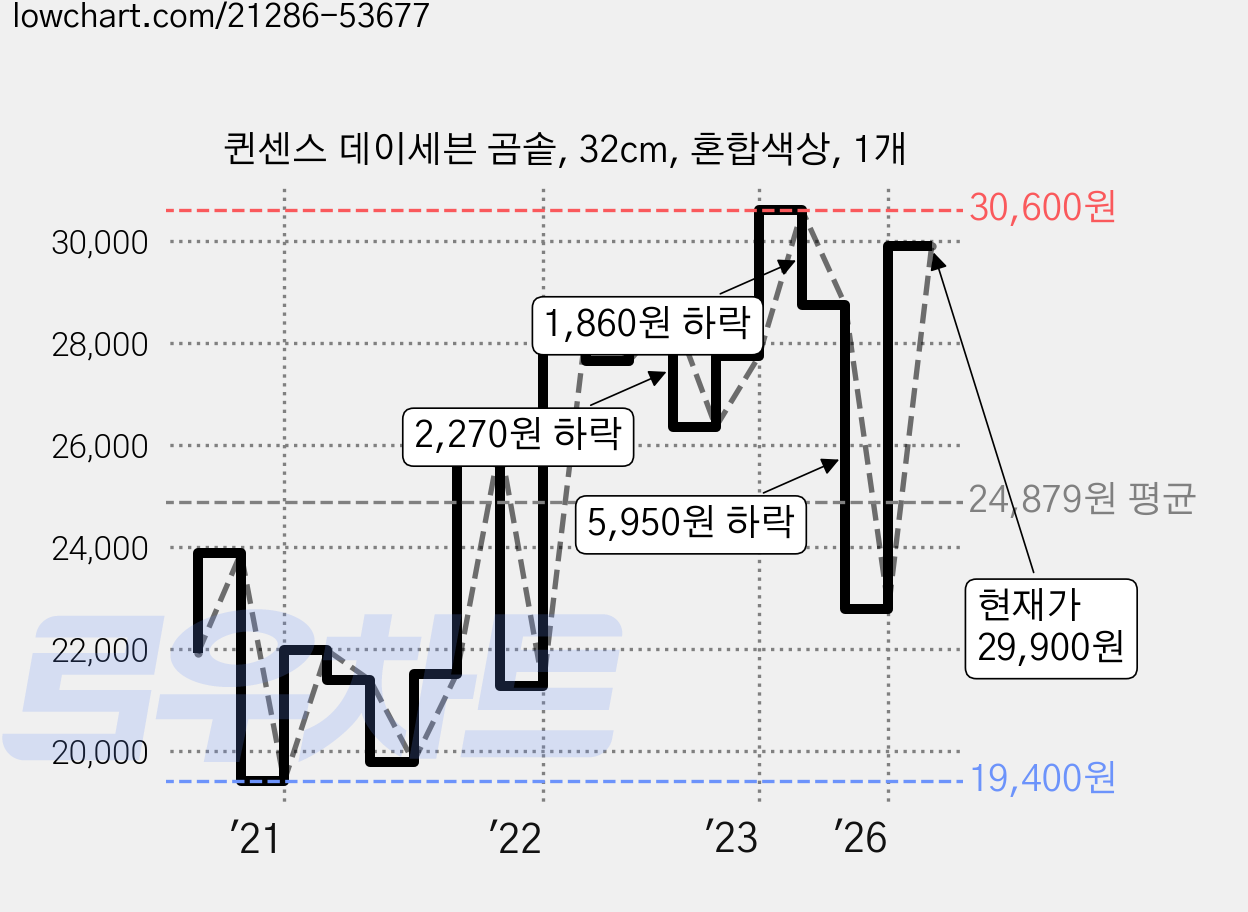 퀸센스 데이세븐 곰솥, 32cm, 혼합색상, 1개 가격 변동 차트, 현재가 29,900원, 관측 최저가 19,400원