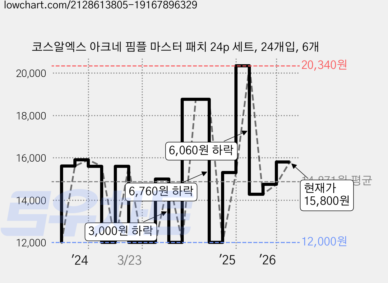 코스알엑스 아크네 핌플 마스터 패치 24p 세트, 24개입, 6개 가격 변동 차트, 현재가 15,800원, 관측 최저가 11,790원
