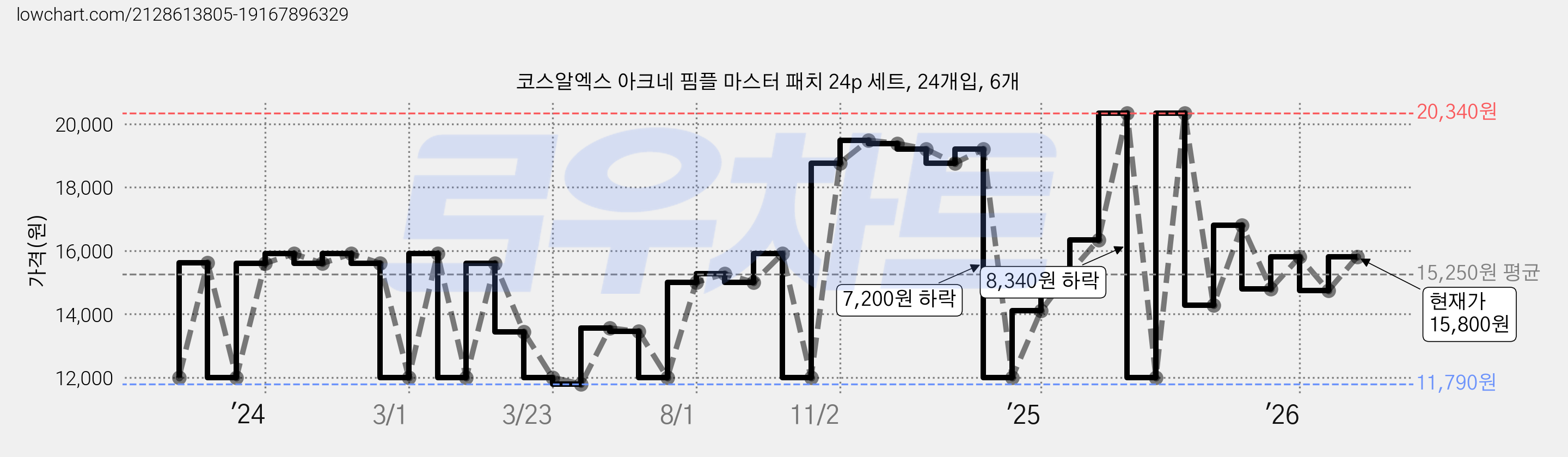 코스알엑스 아크네 핌플 마스터 패치 24p 세트, 24개입, 6개 가격 변동 차트, 현재가 15,800원, 관측 최저가 11,790원
