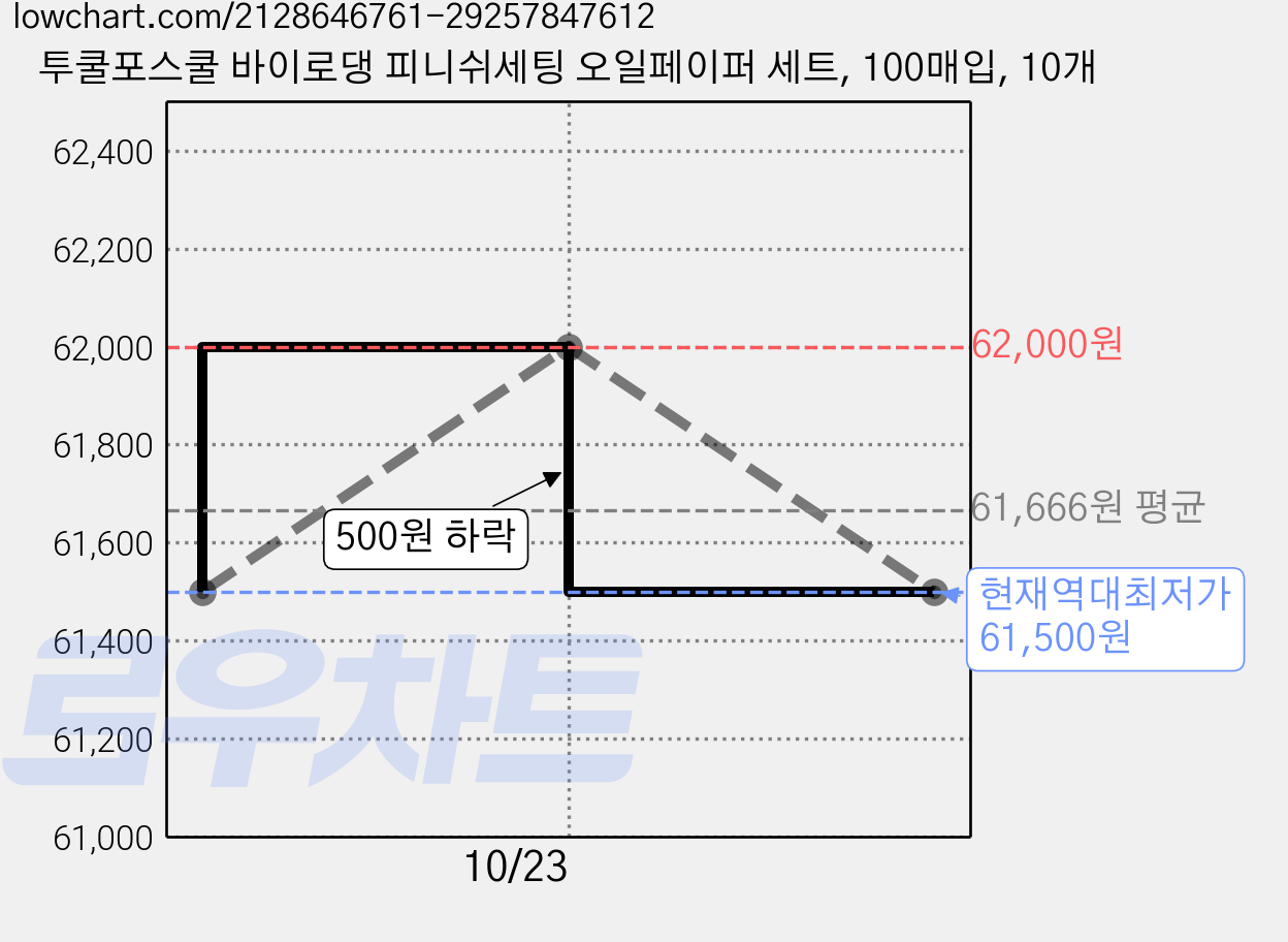 투쿨포스쿨 바이로댕 피니쉬세팅 오일페이퍼 세트, 100매입, 10개 가격 변동 차트, 현재가 61,500원, 역대최저가
