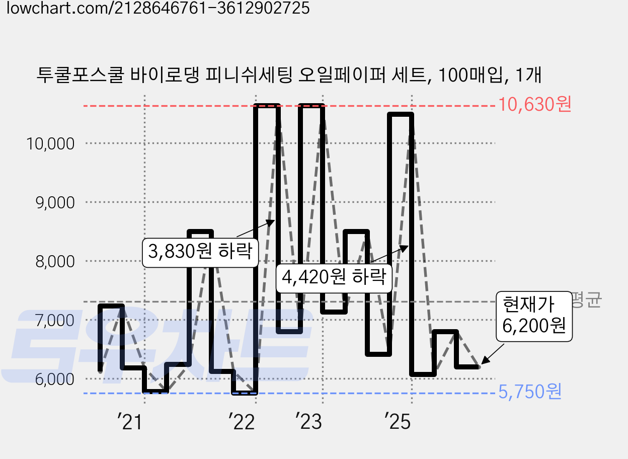 투쿨포스쿨 바이로댕 피니쉬세팅 오일페이퍼 세트, 100매입, 1개 가격 변동 차트, 현재가 6,200원, 관측 최저가 5,730원