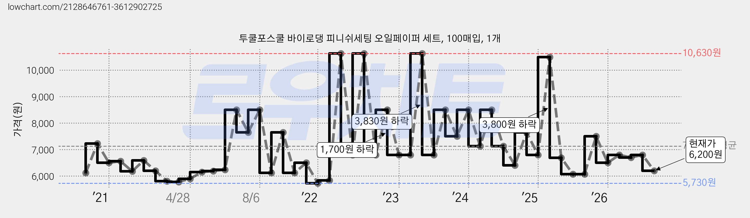 투쿨포스쿨 바이로댕 피니쉬세팅 오일페이퍼 세트, 100매입, 1개 가격 변동 차트, 현재가 6,200원, 관측 최저가 5,730원