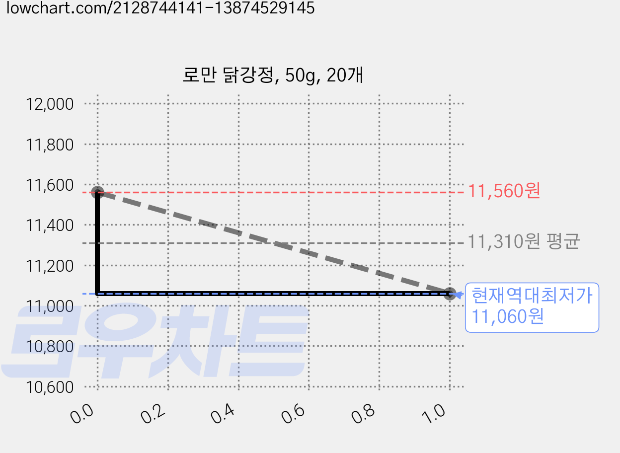 로만 닭강정, 50g, 20개 가격 변동 차트, 현재가 11,060원, 역대최저가