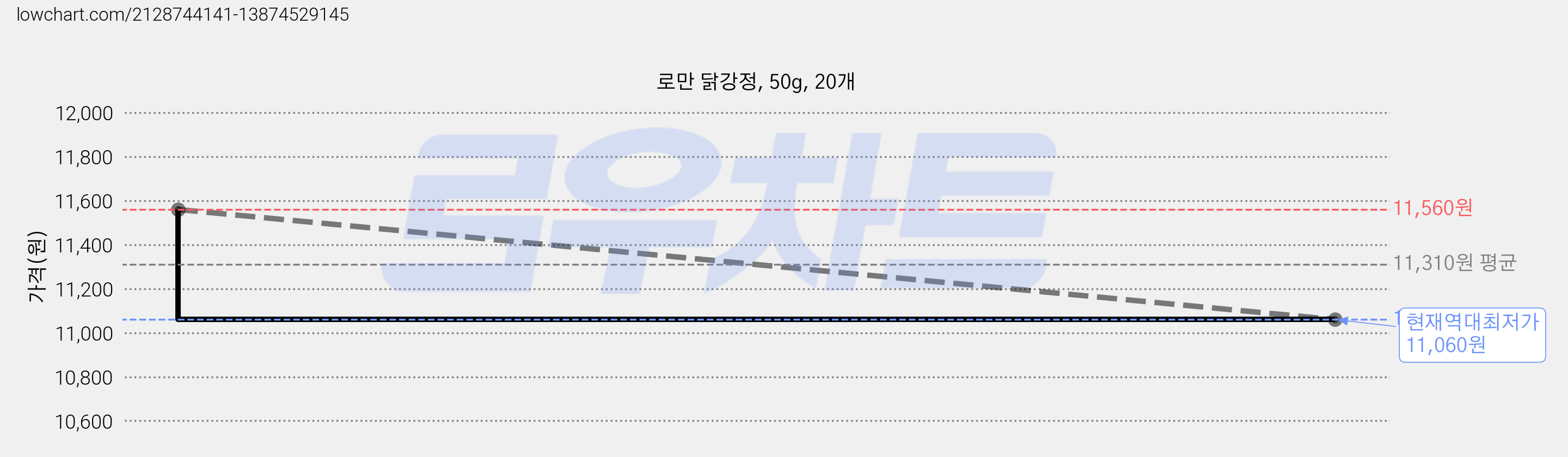 로만 닭강정, 50g, 20개 가격 변동 차트, 현재가 11,060원, 역대최저가