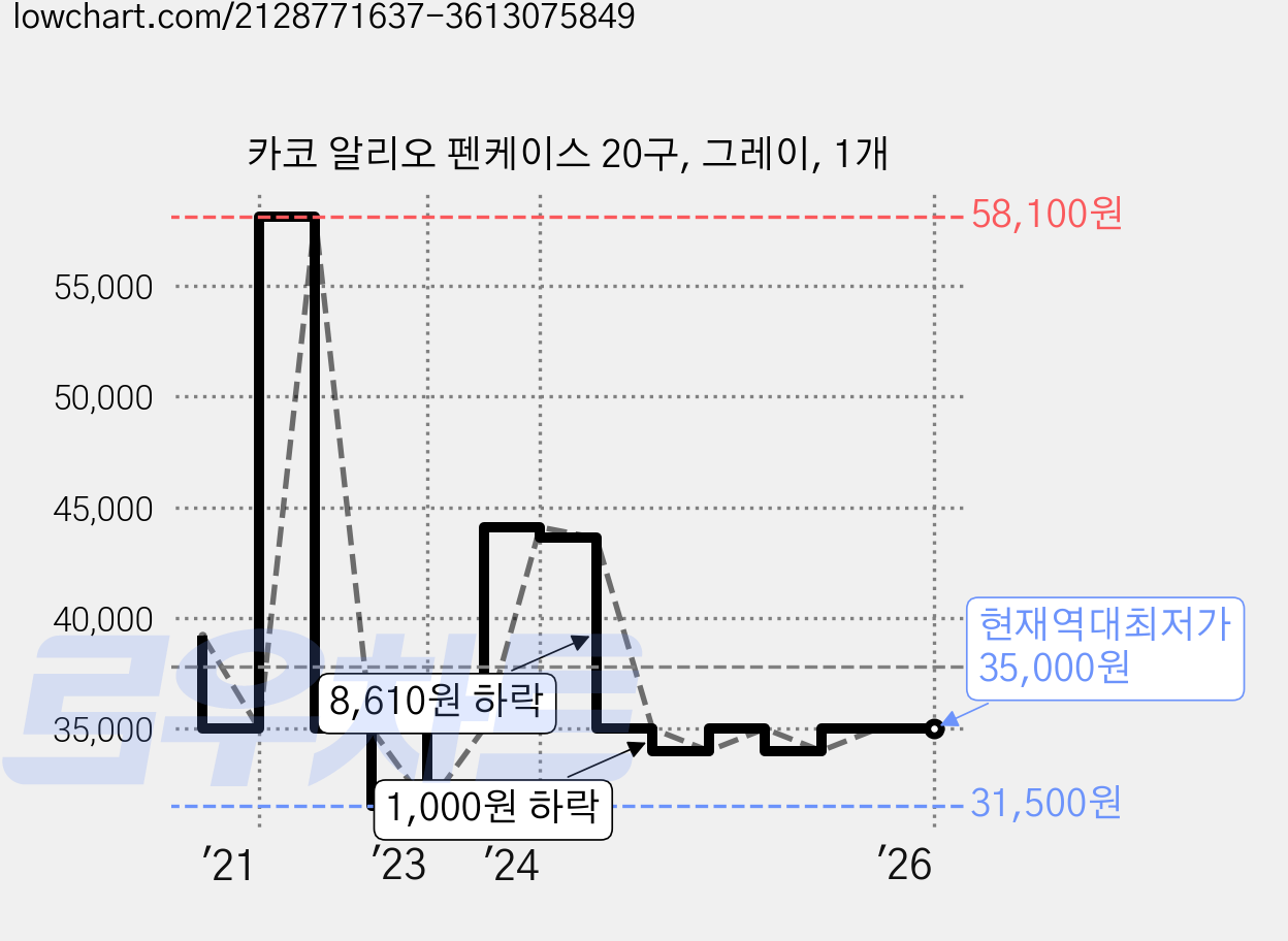 카코 알리오 펜케이스 20구, 그레이, 1개 가격 변동 차트, 현재가 35,000원, 역대최저가