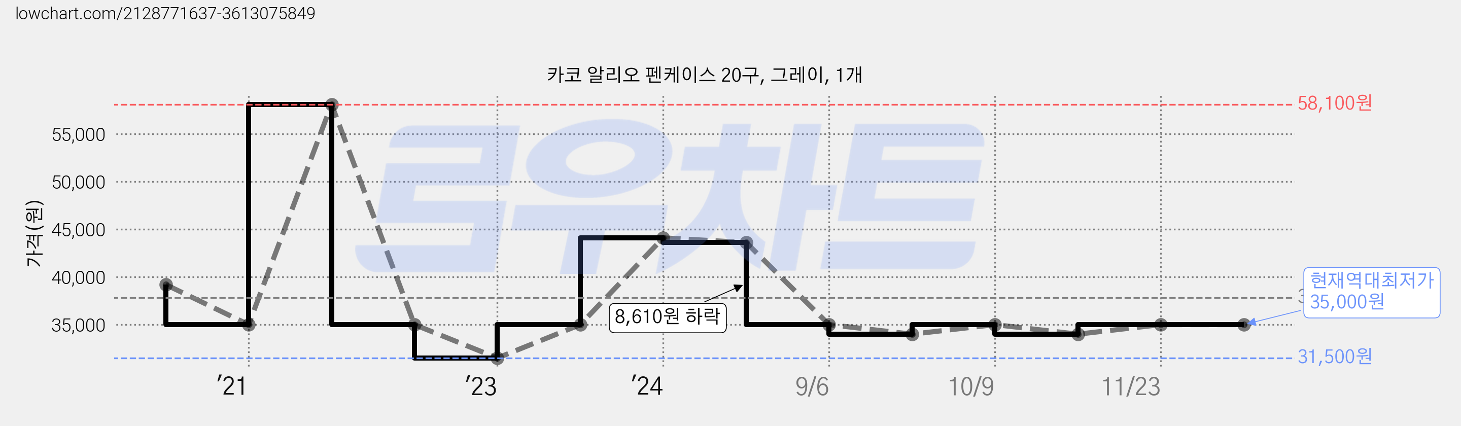 카코 알리오 펜케이스 20구, 그레이, 1개 가격 변동 차트, 현재가 35,000원, 역대최저가