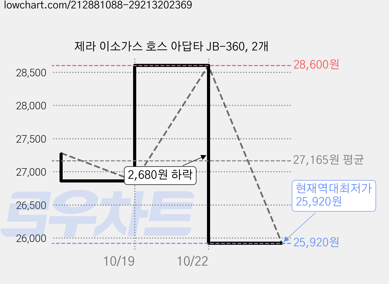 제라 이소가스 호스 아답타 JB-360, 2개 가격 변동 차트, 현재가 25,920원, 역대최저가