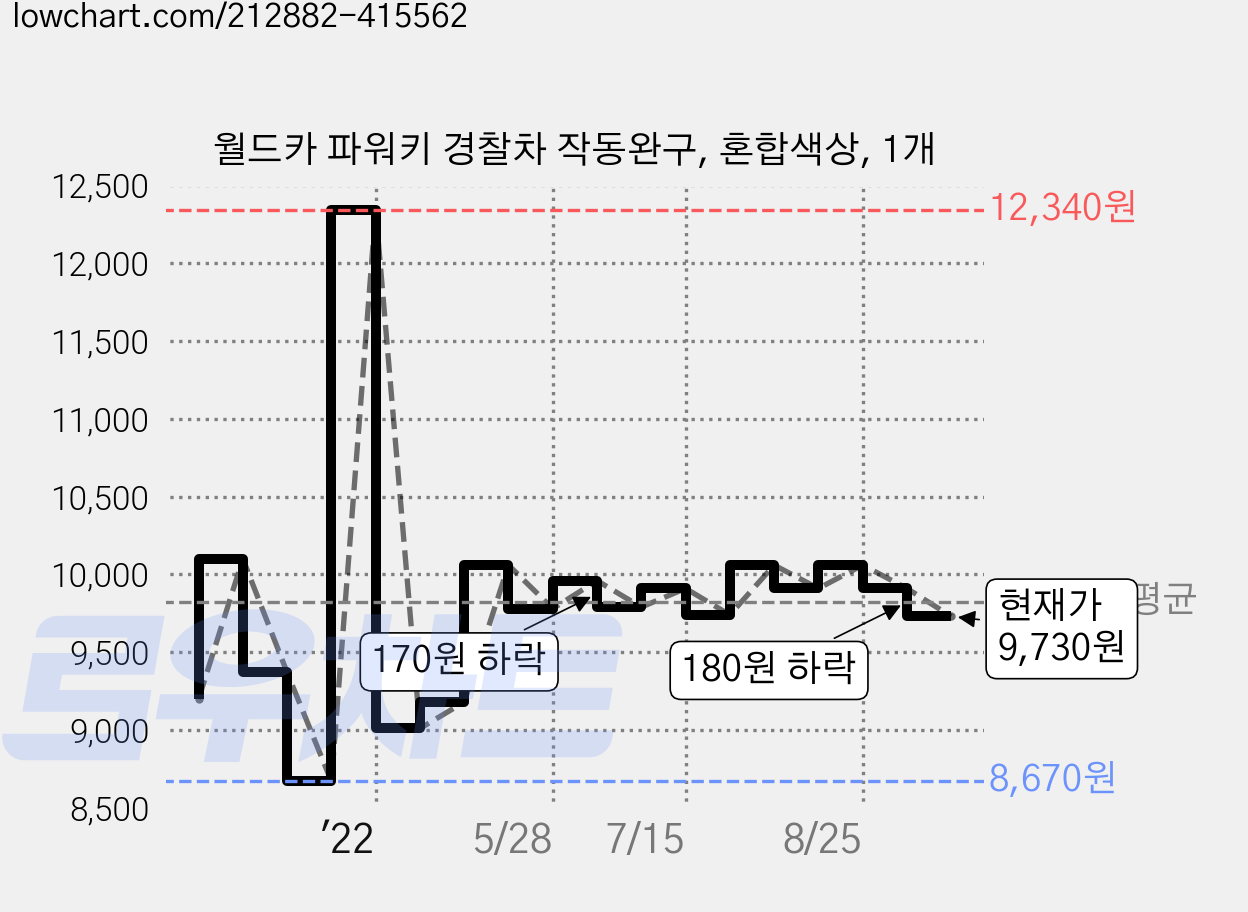 월드카 파워키 경찰차 작동완구, 혼합색상, 1개 가격 변동 차트, 현재가 9,730원, 관측 최저가 7,230원