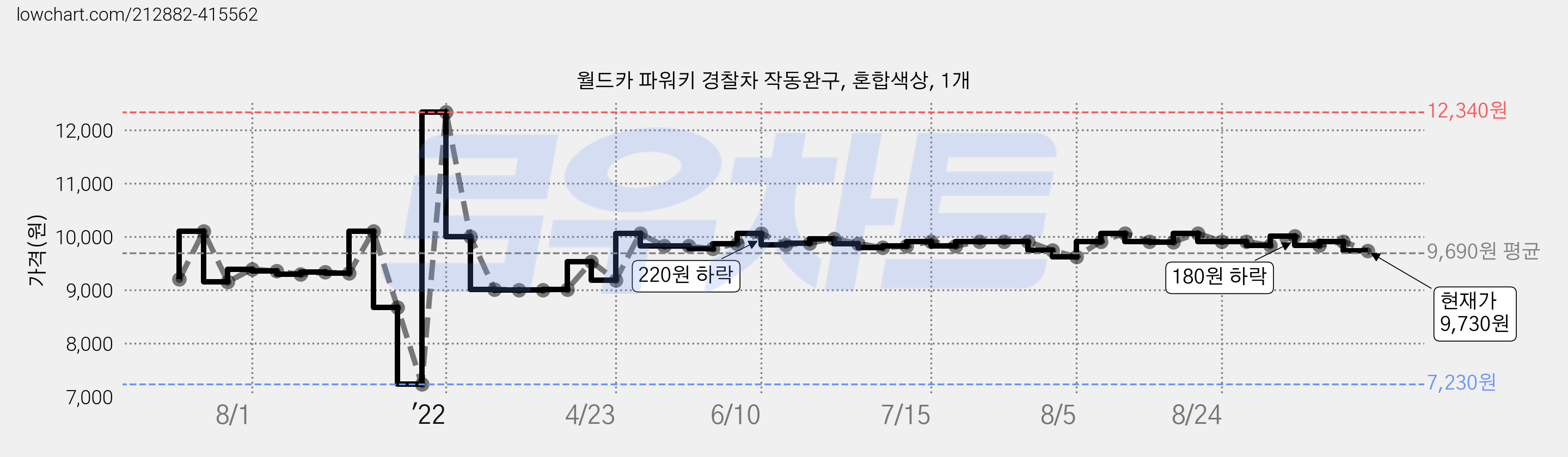 월드카 파워키 경찰차 작동완구, 혼합색상, 1개 가격 변동 차트, 현재가 9,730원, 관측 최저가 7,230원