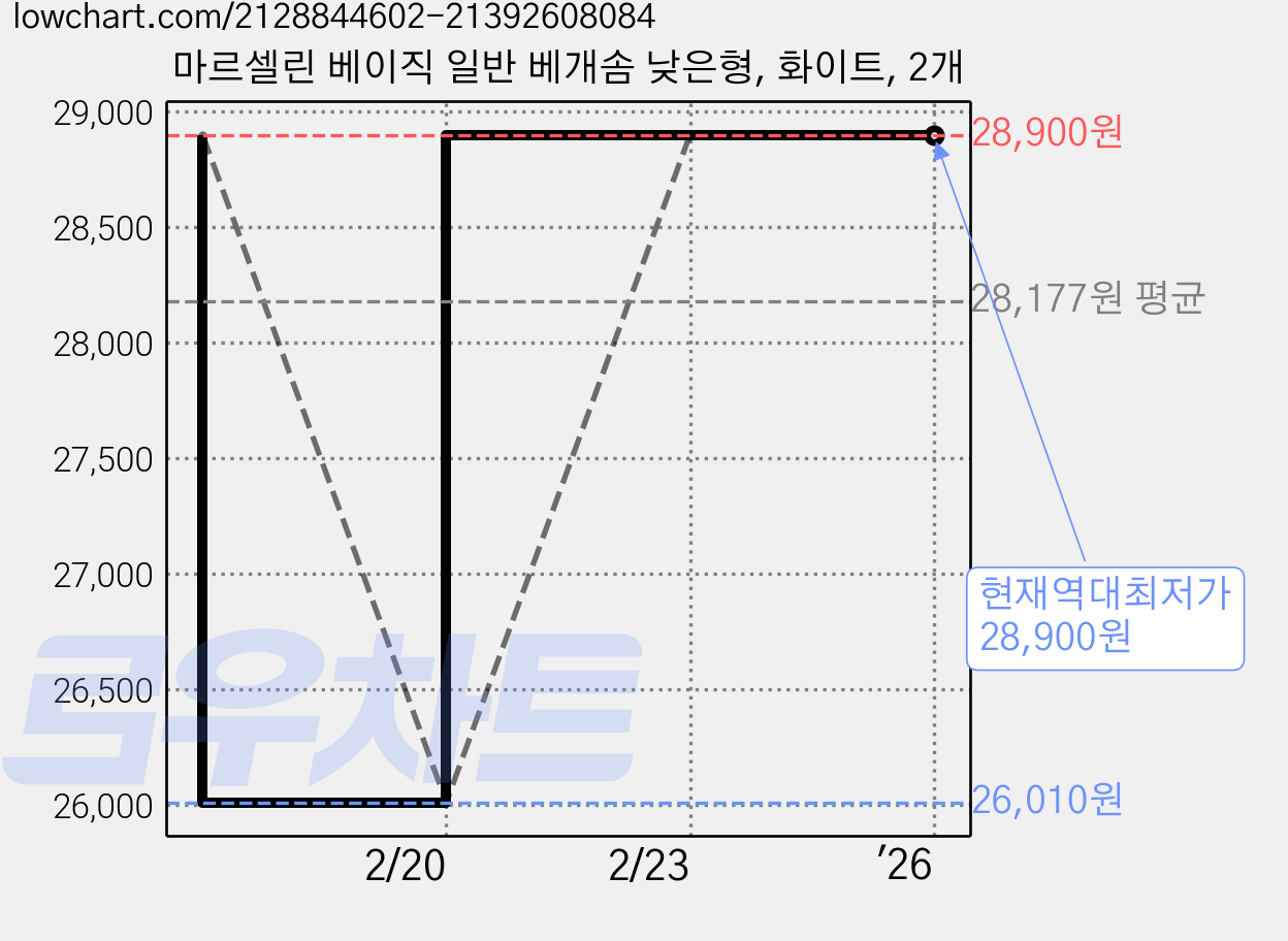 마르셀린 베이직 일반 베개솜 낮은형, 화이트, 2개 가격 변동 차트, 현재가 28,900원, 역대최저가