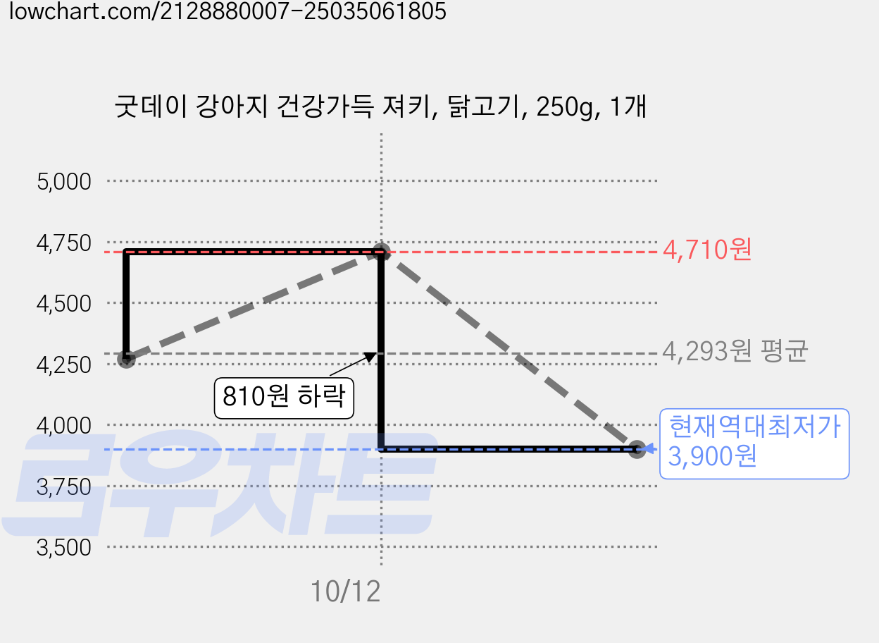굿데이 강아지 건강가득 져키, 닭고기, 250g, 1개 가격 변동 차트, 현재가 3,900원, 역대최저가