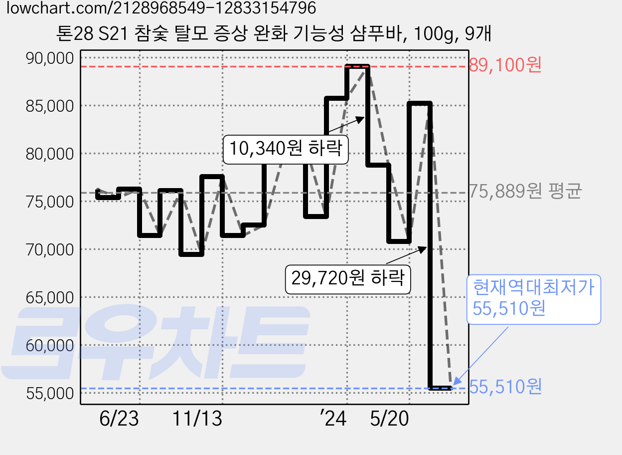 톤28 S21 참숯 탈모 증상 완화 기능성 샴푸바, 100g, 9개 가격 변동 차트, 현재가 55,510원, 역대최저가