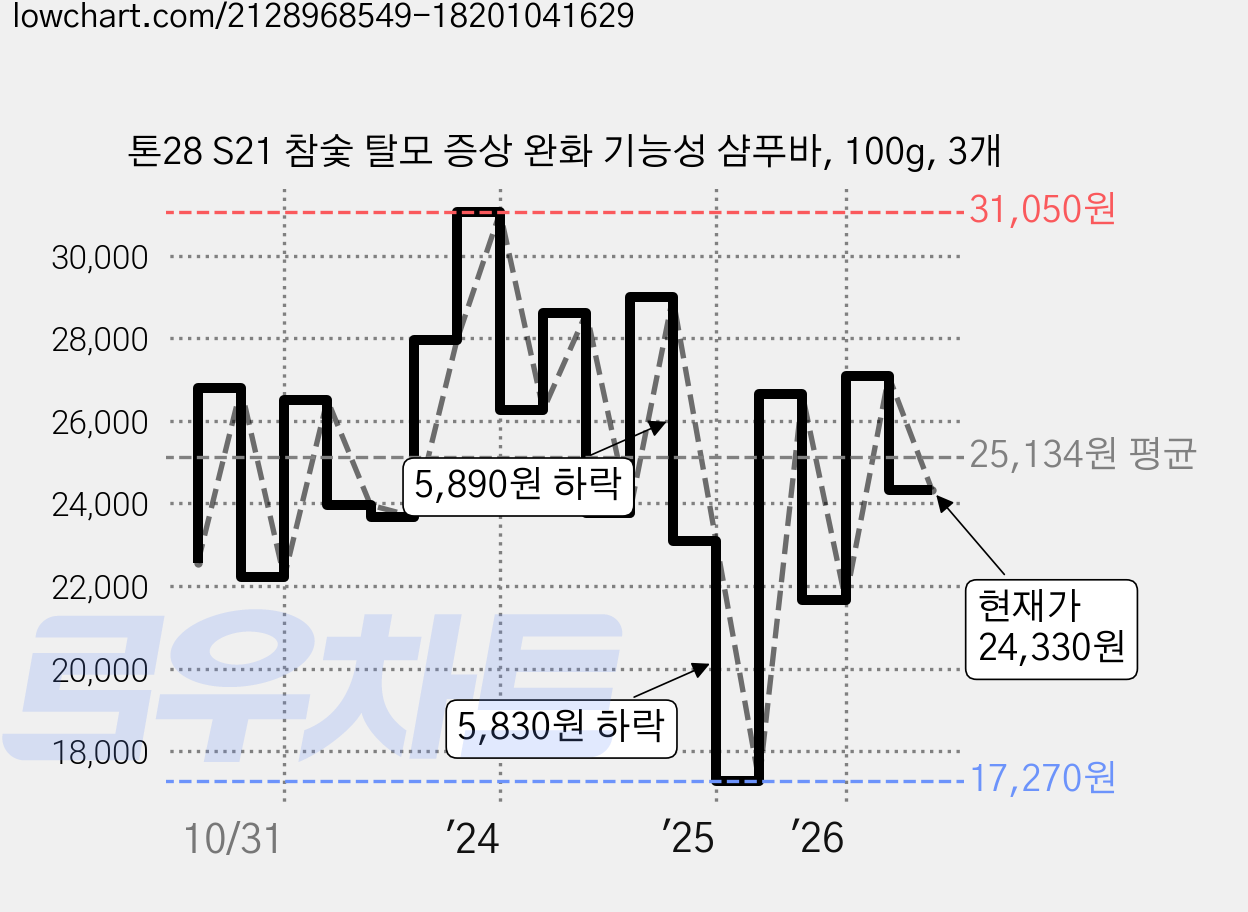 톤28 S21 참숯 탈모 증상 완화 기능성 샴푸바, 100g, 3개 가격 변동 차트, 현재가 24,330원, 관측 최저가 17,270원