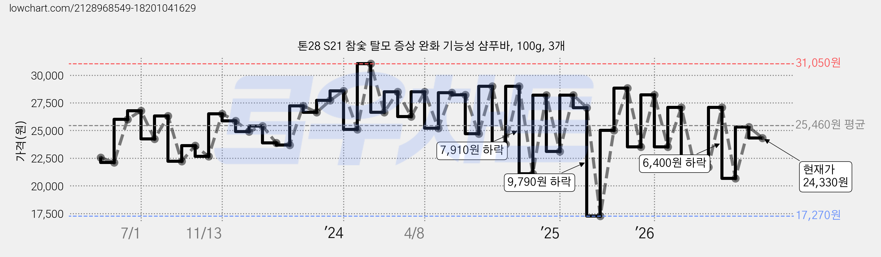 톤28 S21 참숯 탈모 증상 완화 기능성 샴푸바, 100g, 3개 가격 변동 차트, 현재가 24,330원, 관측 최저가 17,270원
