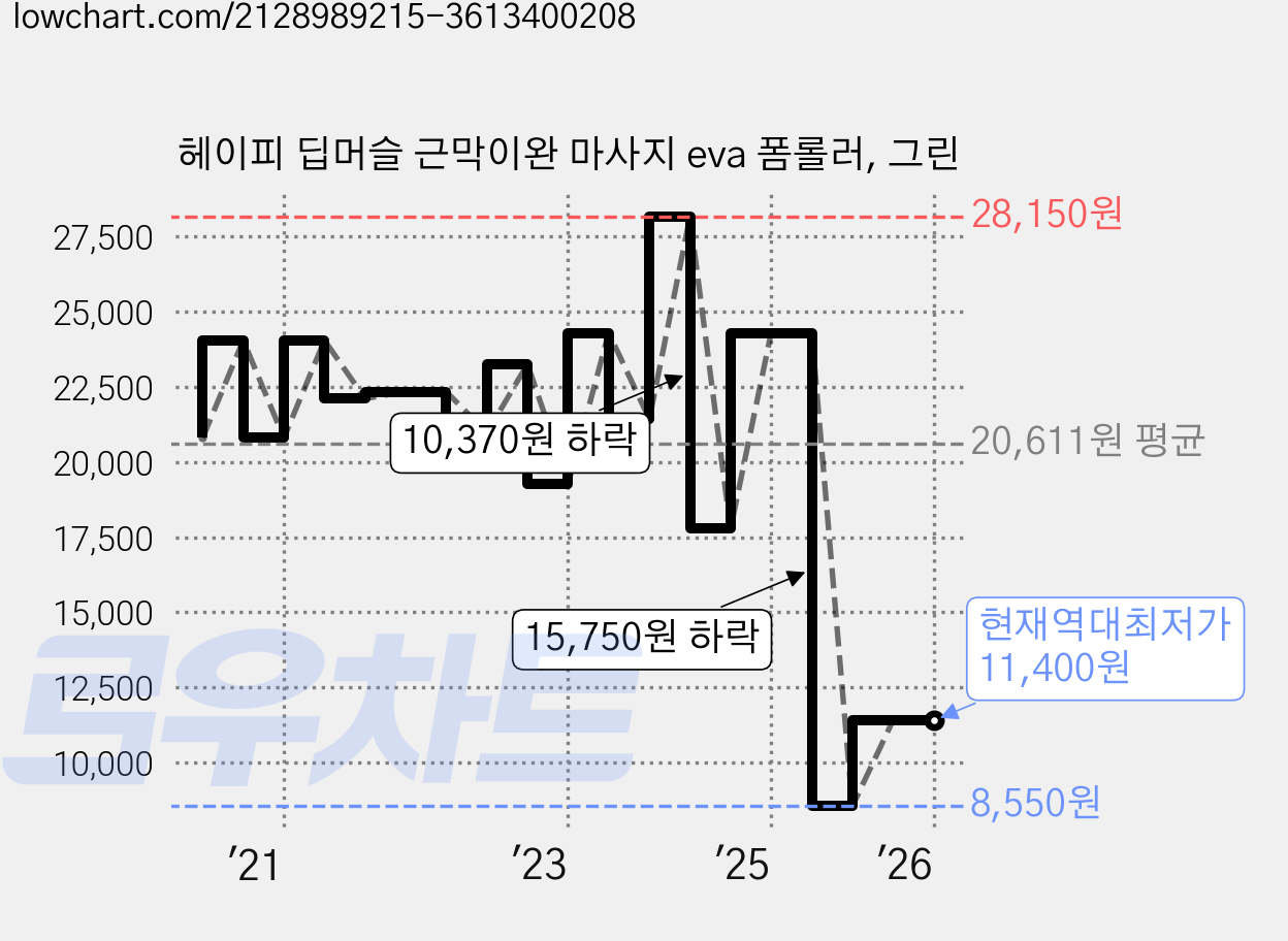 헤이피 딥머슬 근막이완 마사지 eva 폼롤러, 그린 가격 변동 차트, 현재가 11,400원, 역대최저가