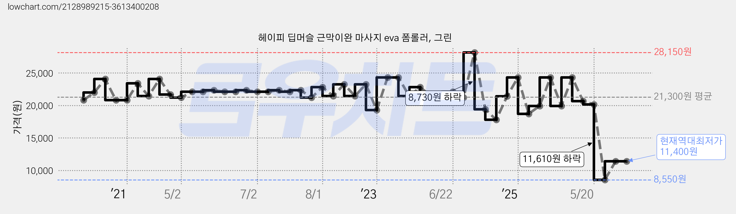 헤이피 딥머슬 근막이완 마사지 eva 폼롤러, 그린 가격 변동 차트, 현재가 11,400원, 역대최저가