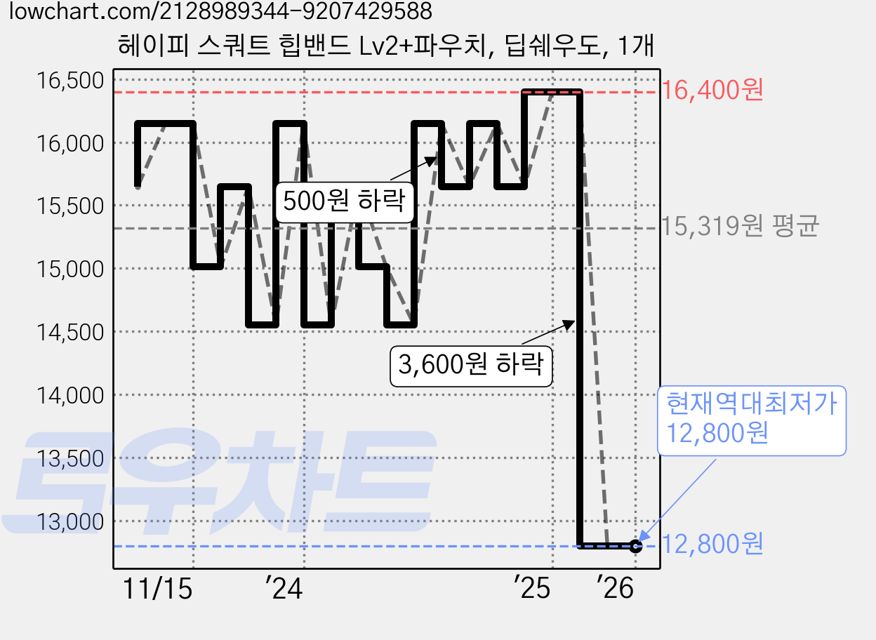 헤이피 스쿼트 힙밴드 Lv2+파우치, 딥쉐우도, 1개 가격 변동 차트, 현재가 12,800원, 역대최저가
