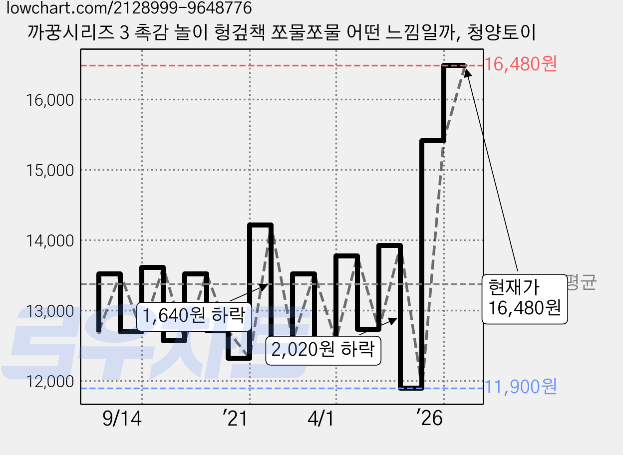 까꿍시리즈 3 촉감 놀이 헝겊책 쪼물쪼물 어떤 느낌일까, 청양토이 가격 변동 차트, 현재가 16,480원, 관측 최저가 11,900원