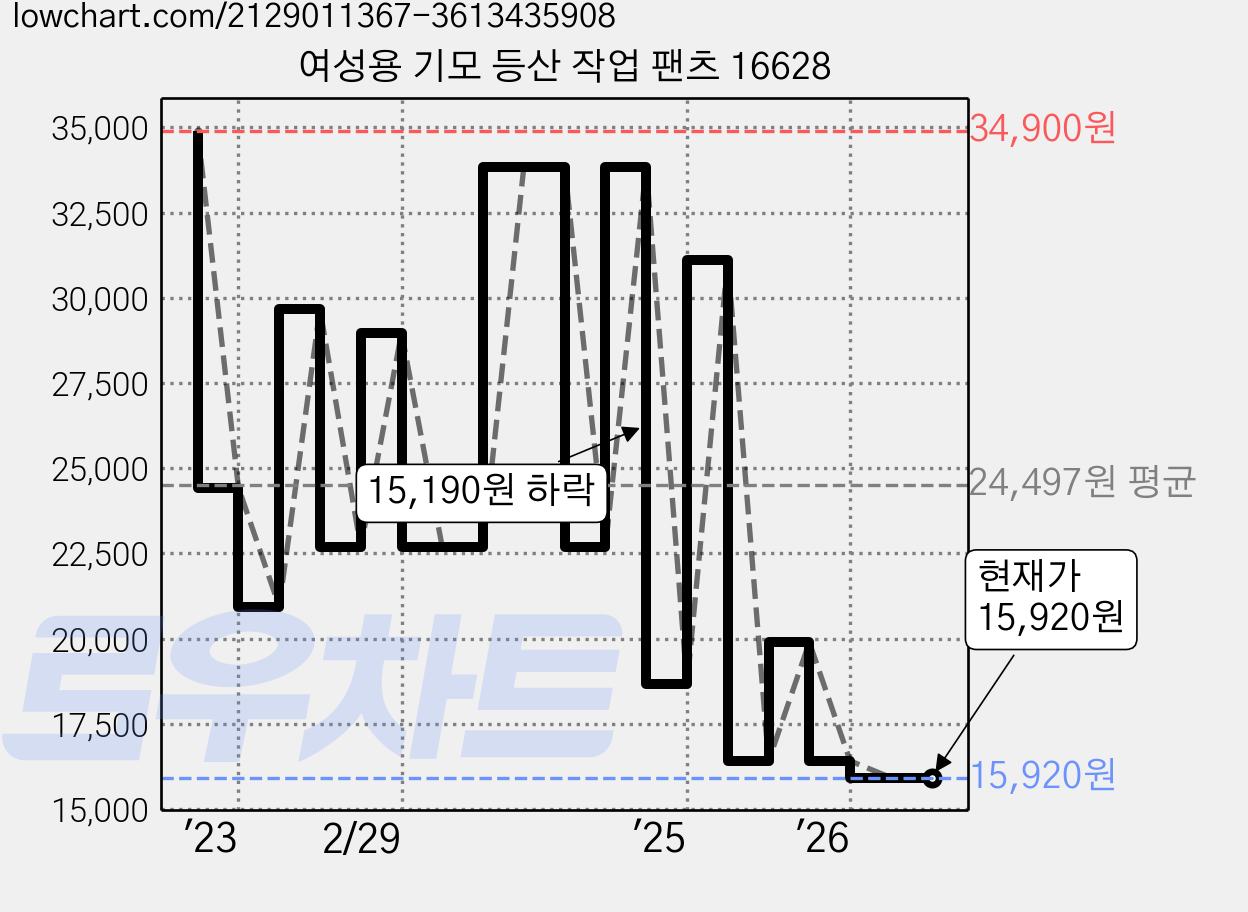 여성용 기모 등산 작업 팬츠 16628 가격 변동 차트, 현재가 15,920원, 관측 최저가 15,350원
