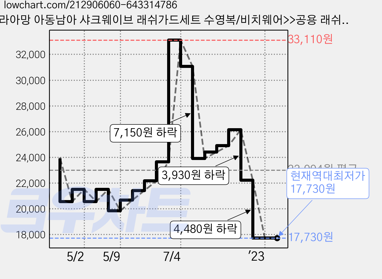라라아망 아동남아 샤크웨이브 래쉬가드세트 수영복/비치웨어>>공용 래쉬가드 가격 변동 차트, 현재가 17,730원, 역대최저가