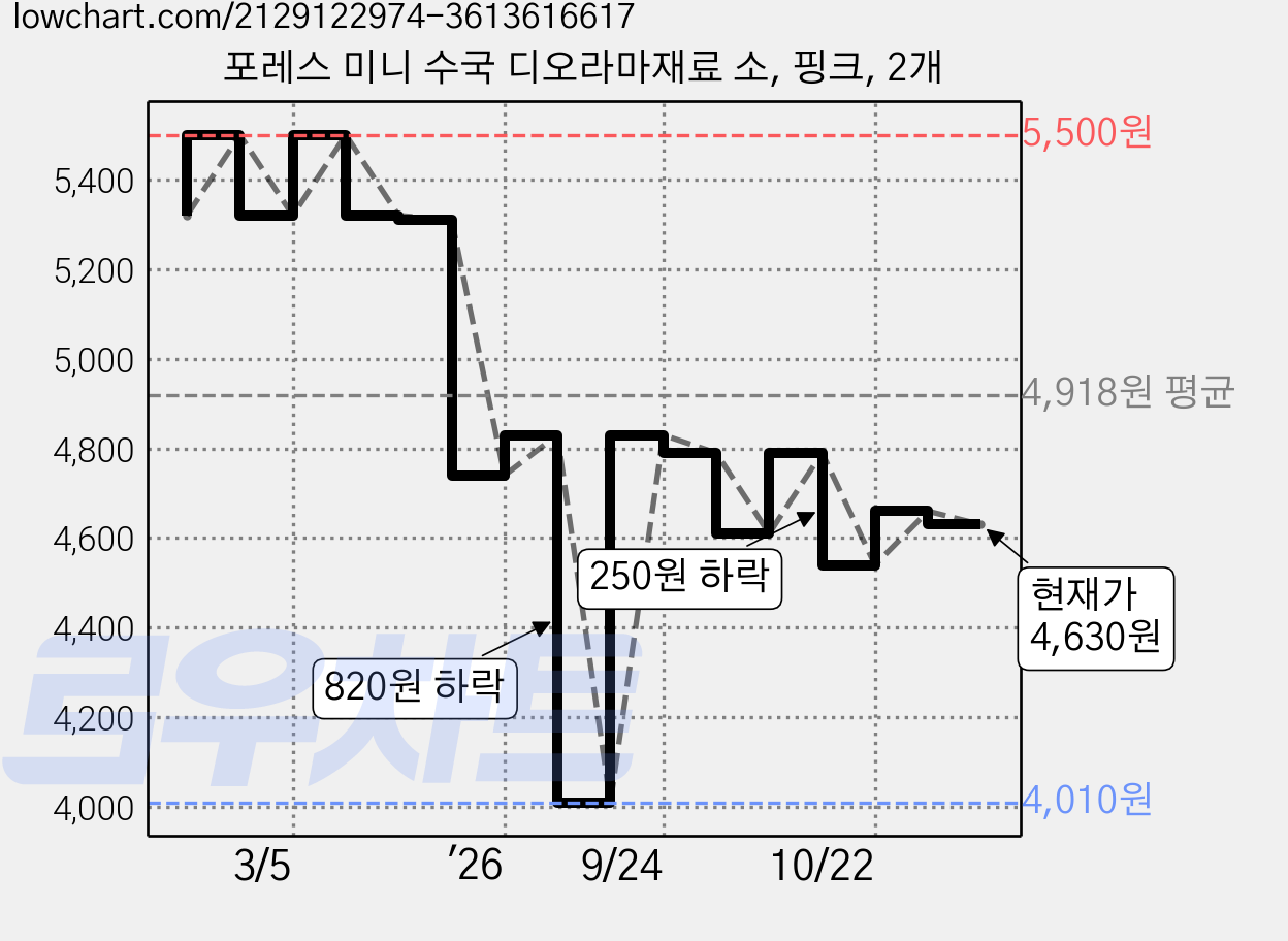 포레스 미니 수국 디오라마재료 소, 핑크, 2개 가격 변동 차트, 현재가 4,630원, 관측 최저가 4,010원