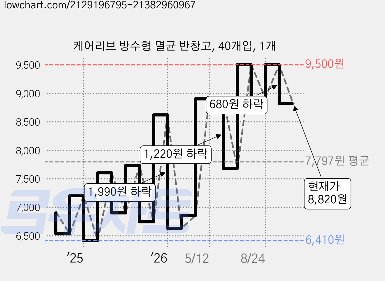 케어리브 방수형 멸균 반창고, 40개입, 1개 가격 변동 차트, 현재가 8,820원, 관측 최저가 6,410원