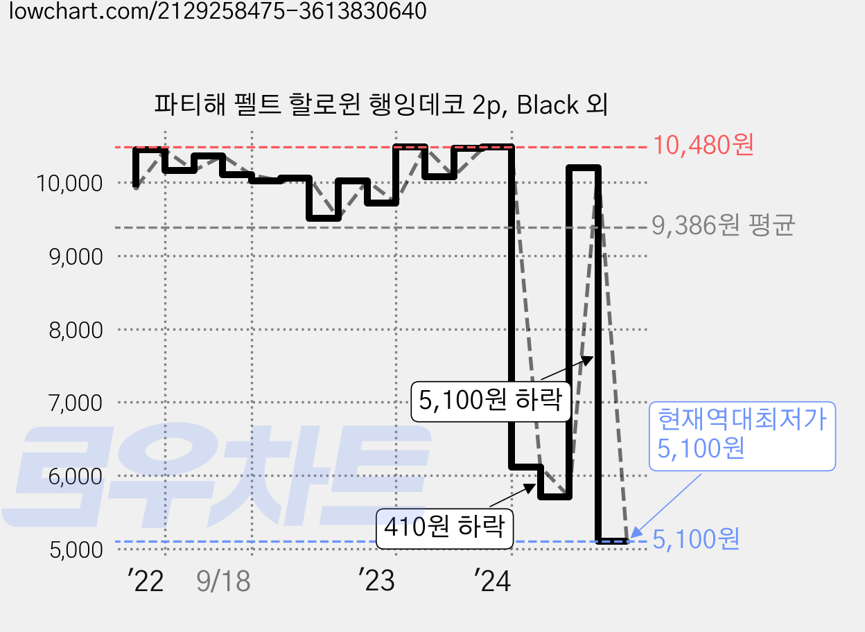 파티해 펠트 할로윈 행잉데코 2p, Black 외 가격 변동 차트, 현재가 5,100원, 역대최저가