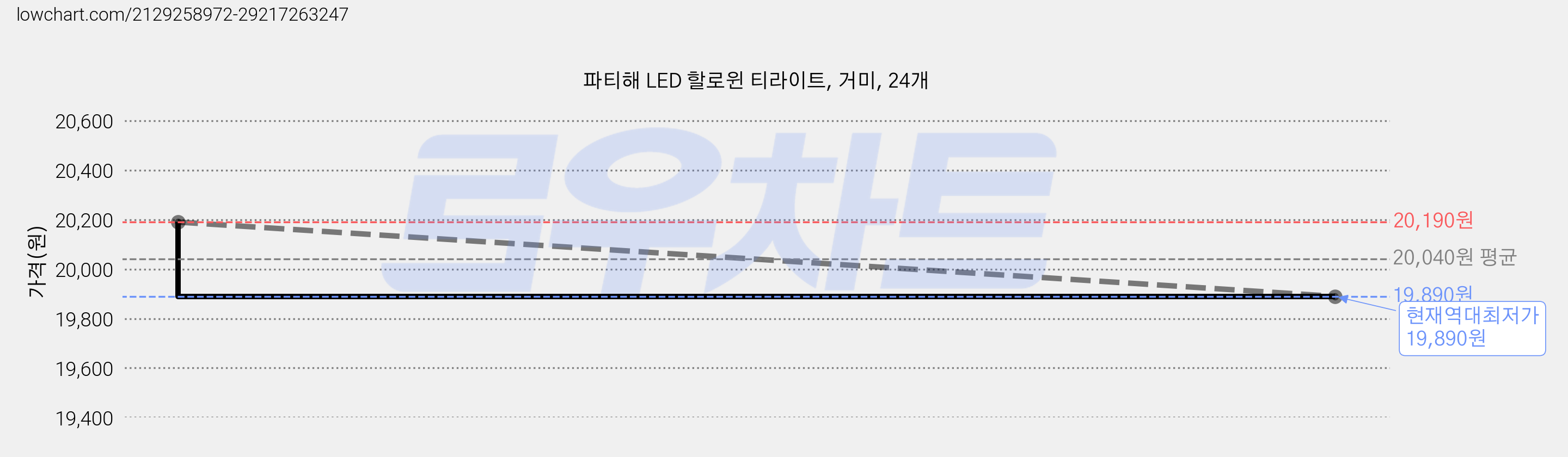 파티해 LED 할로윈 티라이트, 거미, 24개 가격 변동 차트, 현재가 19,890원, 역대최저가