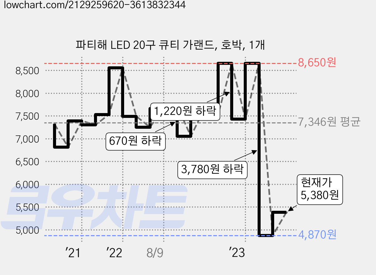 파티해 LED 20구 큐티 가랜드, 호박, 1개 가격 변동 차트, 현재가 5,380원, 관측 최저가 4,540원