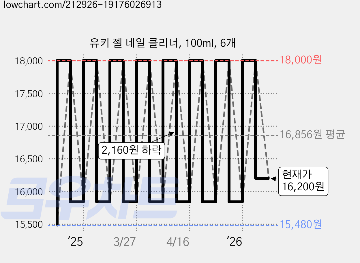유키 젤 네일 클리너, 100ml, 6개 가격 변동 차트, 현재가 16,200원, 관측 최저가 15,480원