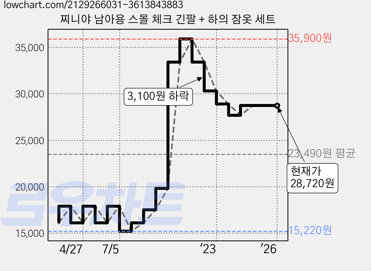 찌니야 남아용 스몰 체크 긴팔 + 하의 잠옷 세트 가격 변동 차트, 현재가 28,720원, 역대최저가