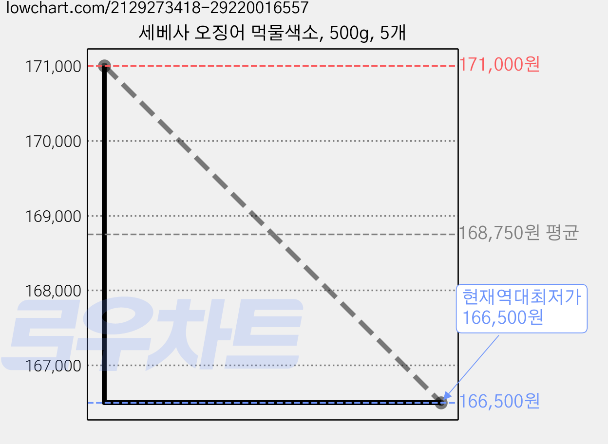 세베사 오징어 먹물색소, 500g, 5개 가격 변동 차트, 현재가 166,500원, 역대최저가