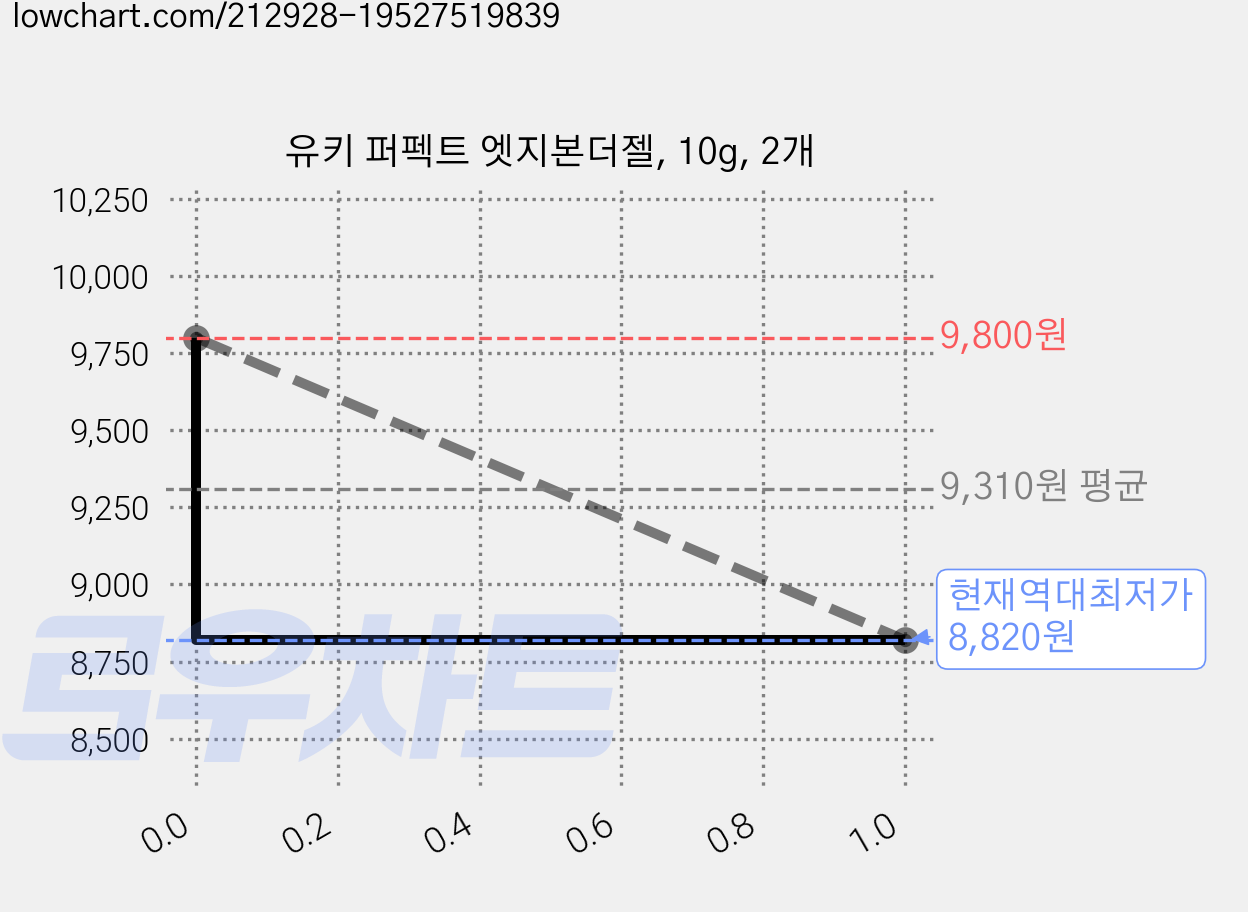 유키 퍼펙트 엣지본더젤, 10g, 2개 가격 변동 차트, 현재가 8,820원, 역대최저가