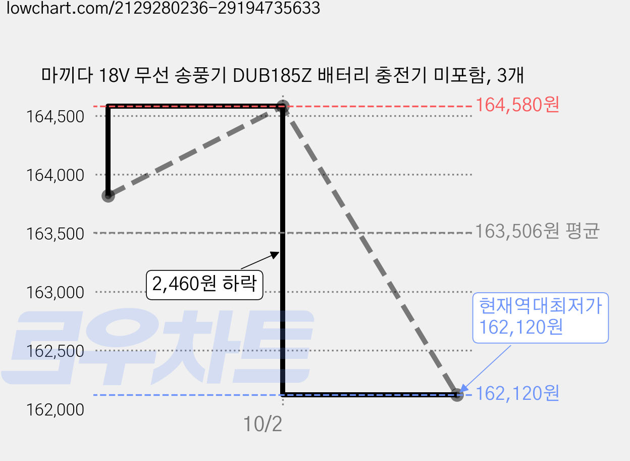 마끼다 18V 무선 송풍기 DUB185Z 배터리 충전기 미포함, 3개 가격 변동 차트, 현재가 162,120원, 역대최저가