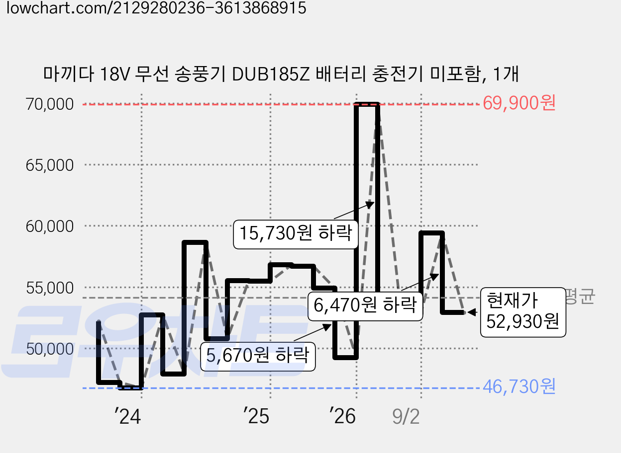 마끼다 18V 무선 송풍기 DUB185Z 배터리 충전기 미포함, 1개 가격 변동 차트, 현재가 52,930원, 관측 최저가 46,500원