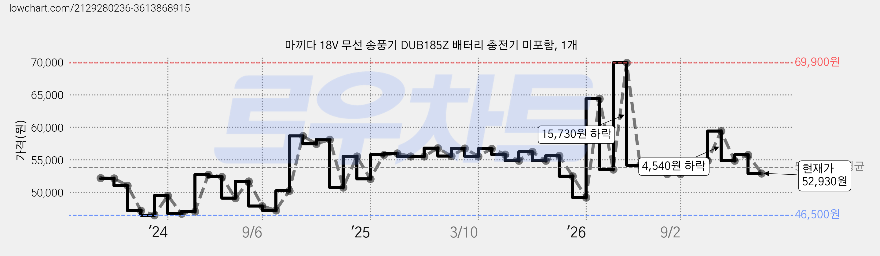 마끼다 18V 무선 송풍기 DUB185Z 배터리 충전기 미포함, 1개 가격 변동 차트, 현재가 52,930원, 관측 최저가 46,500원