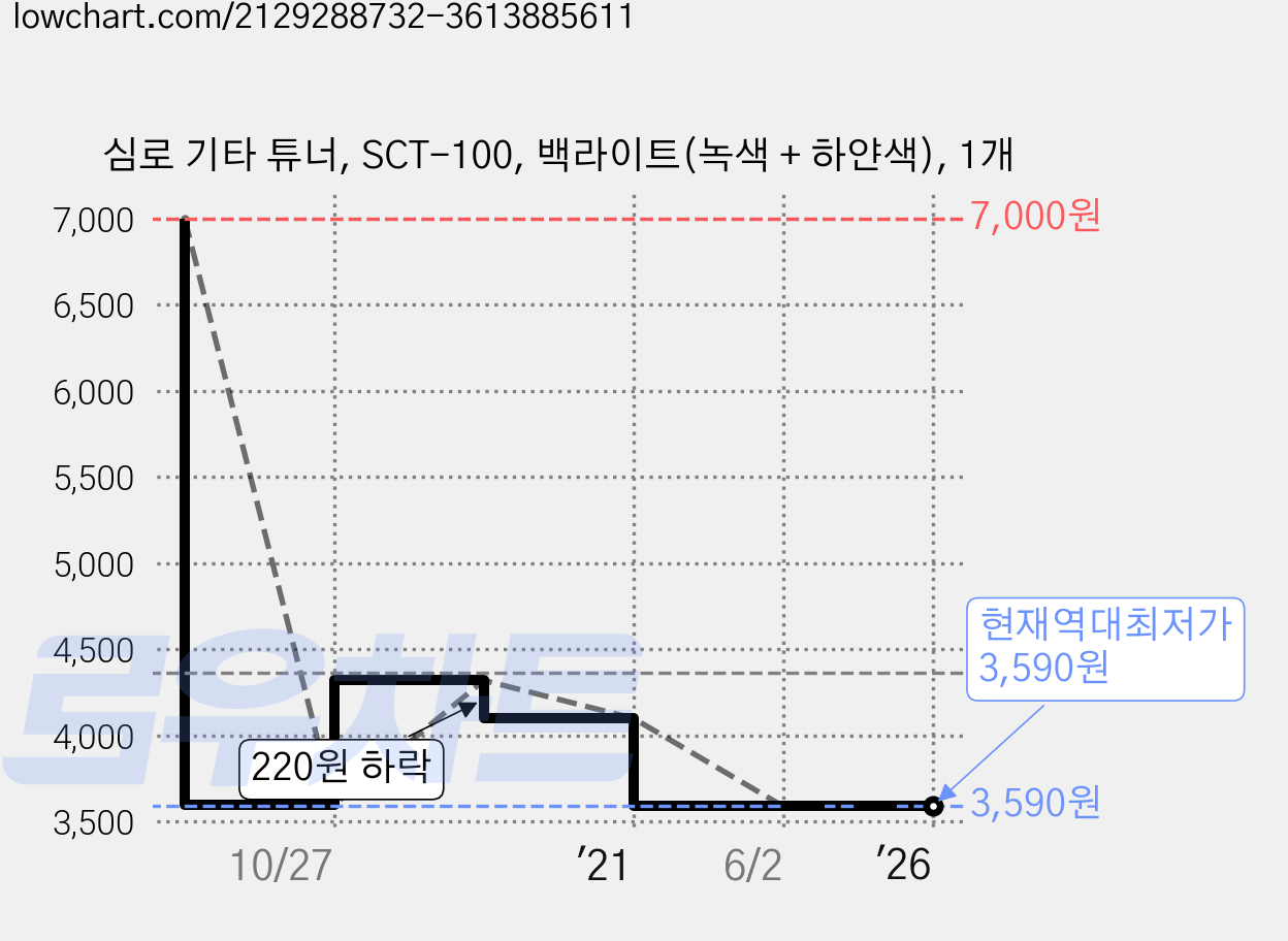 심로 기타 튜너, SCT-100, 백라이트(녹색 + 하얀색), 1개 가격 변동 차트, 현재가 3,590원, 역대최저가