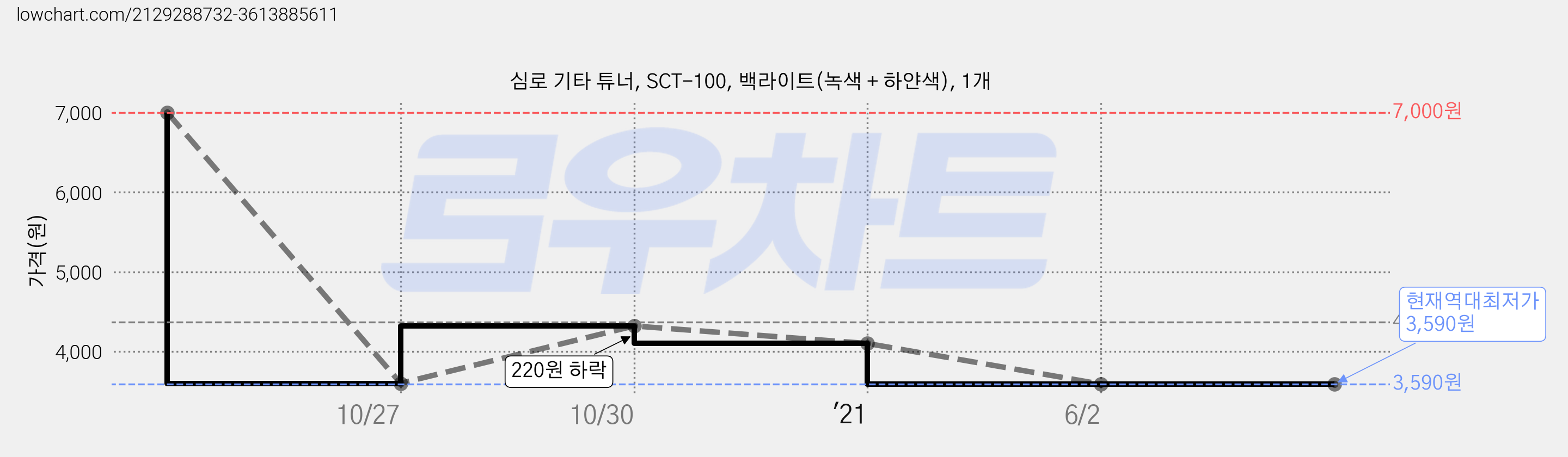 심로 기타 튜너, SCT-100, 백라이트(녹색 + 하얀색), 1개 가격 변동 차트, 현재가 3,590원, 역대최저가