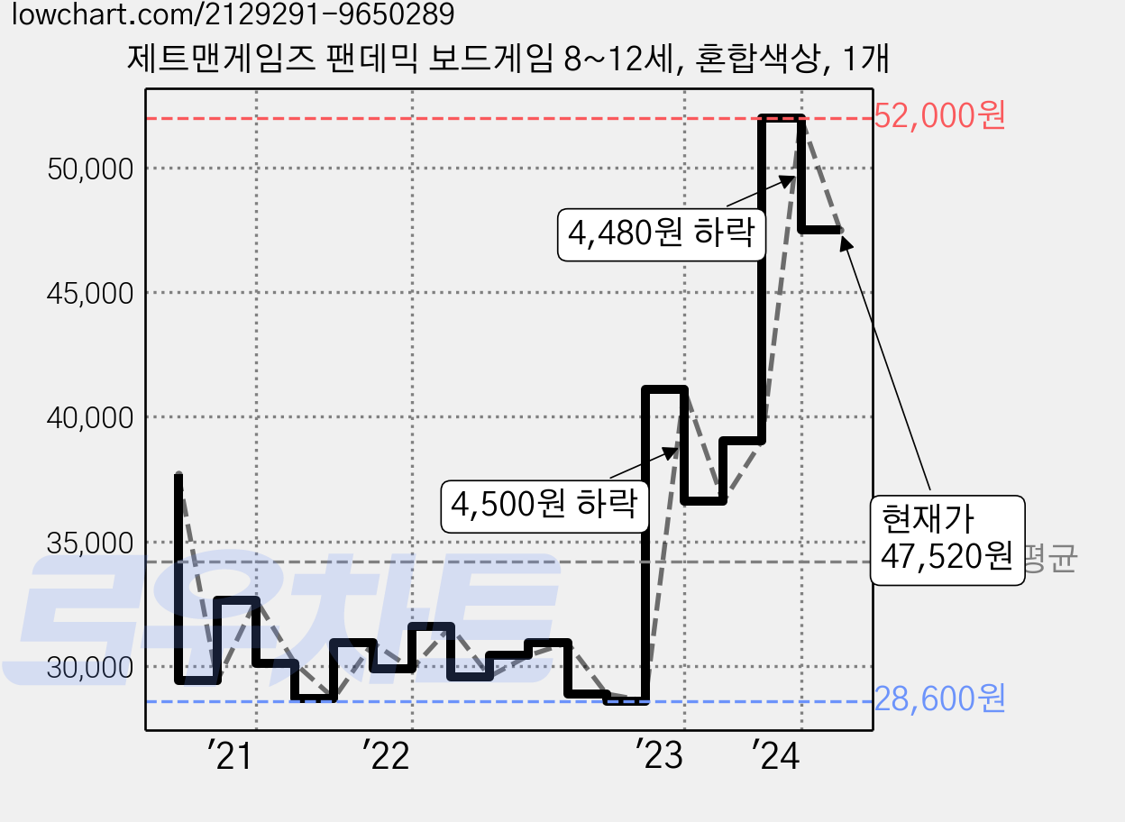 제트맨게임즈 팬데믹 보드게임 8~12세, 혼합색상, 1개 가격 변동 차트, 현재가 47,520원, 관측 최저가 28,600원