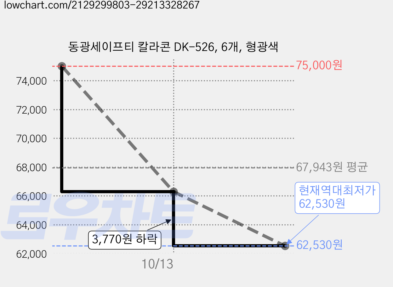 동광세이프티 칼라콘 DK-526, 6개, 형광색 가격 변동 차트, 현재가 62,530원, 역대최저가