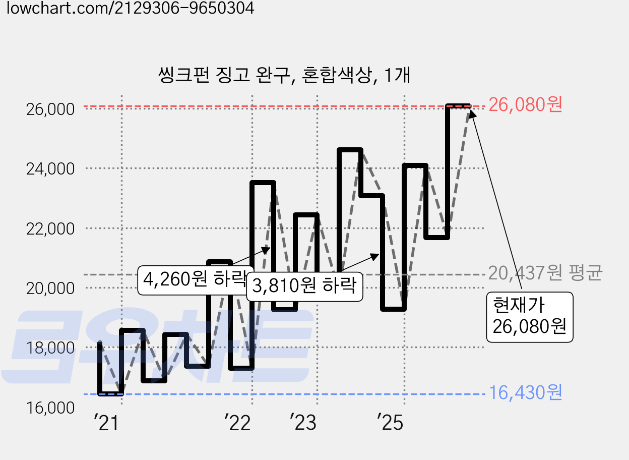 씽크펀 징고 완구, 혼합색상, 1개 가격 변동 차트, 현재가 26,080원, 관측 최저가 14,500원