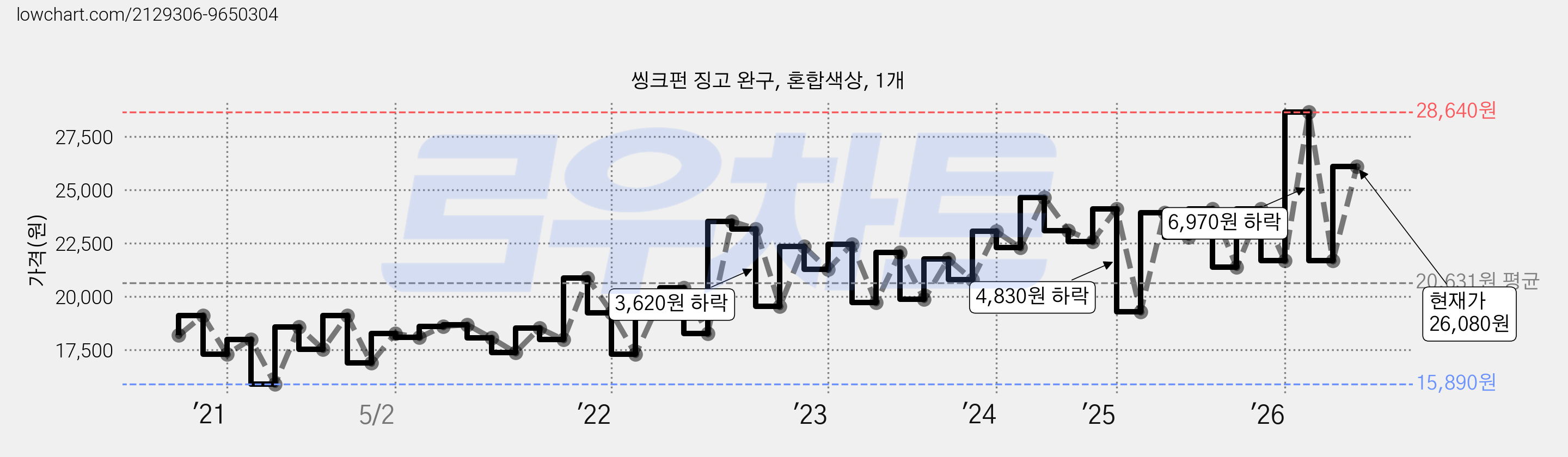 씽크펀 징고 완구, 혼합색상, 1개 가격 변동 차트, 현재가 26,080원, 관측 최저가 14,500원